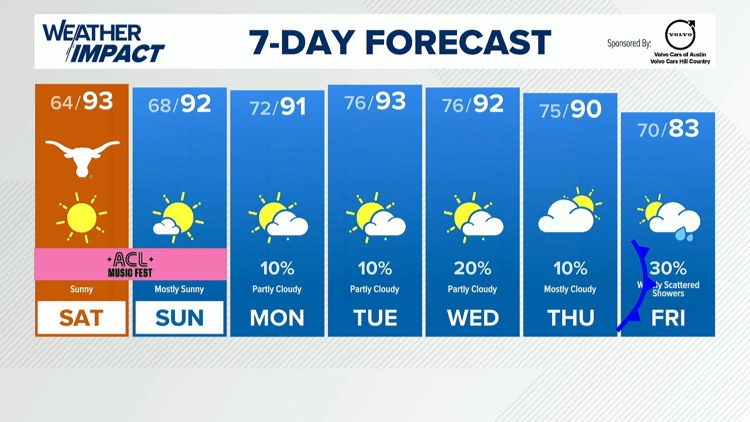 Forecast: Gorgeous weather this weekend, cold front late next week — KVUE (Austin), Ross Sports news